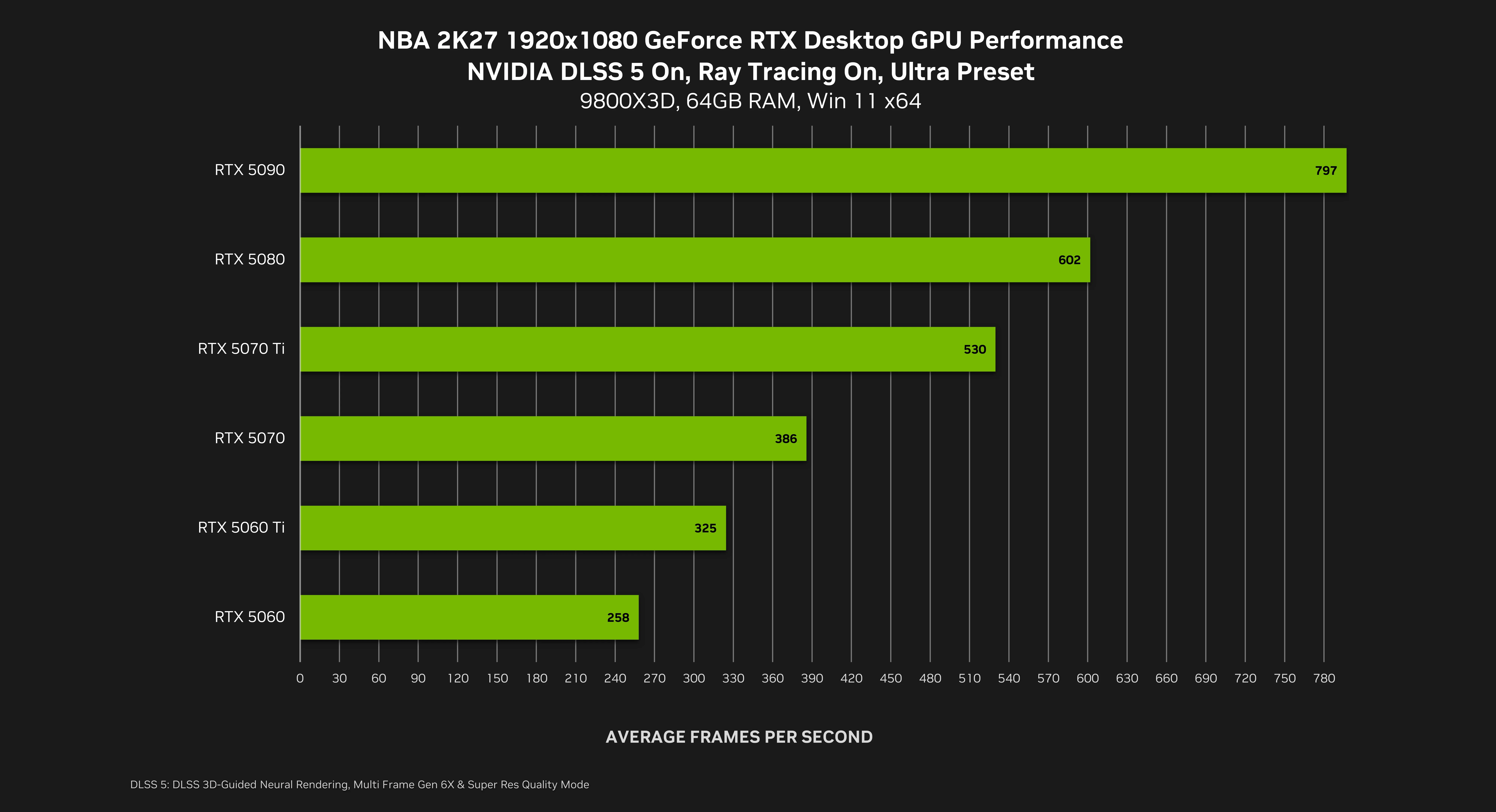 NBA 2K27 DLSS 5 desktop GPU performance at 1080p