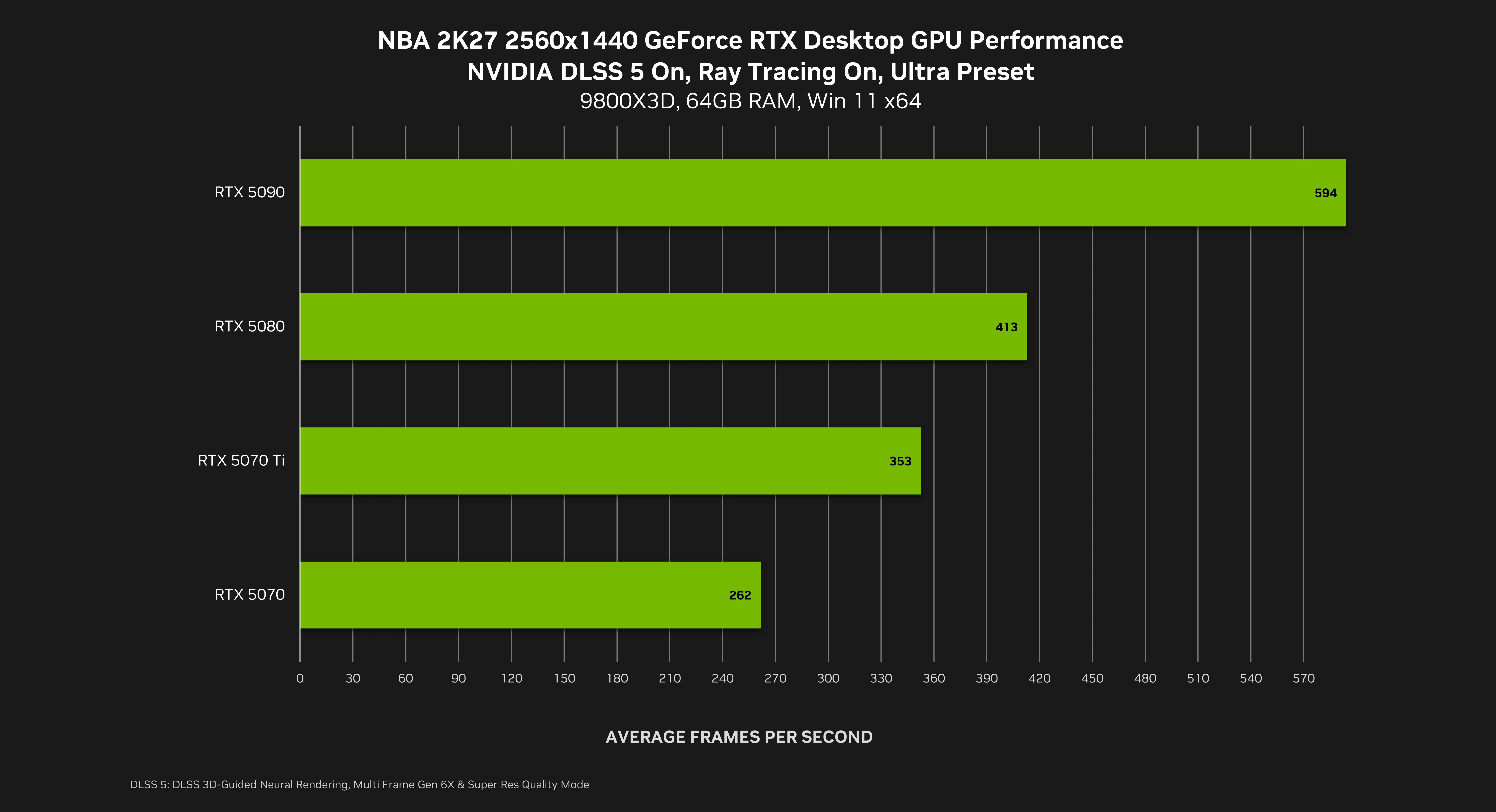 NBA 2K27 DLSS 5 desktop GPU performance at 1440p