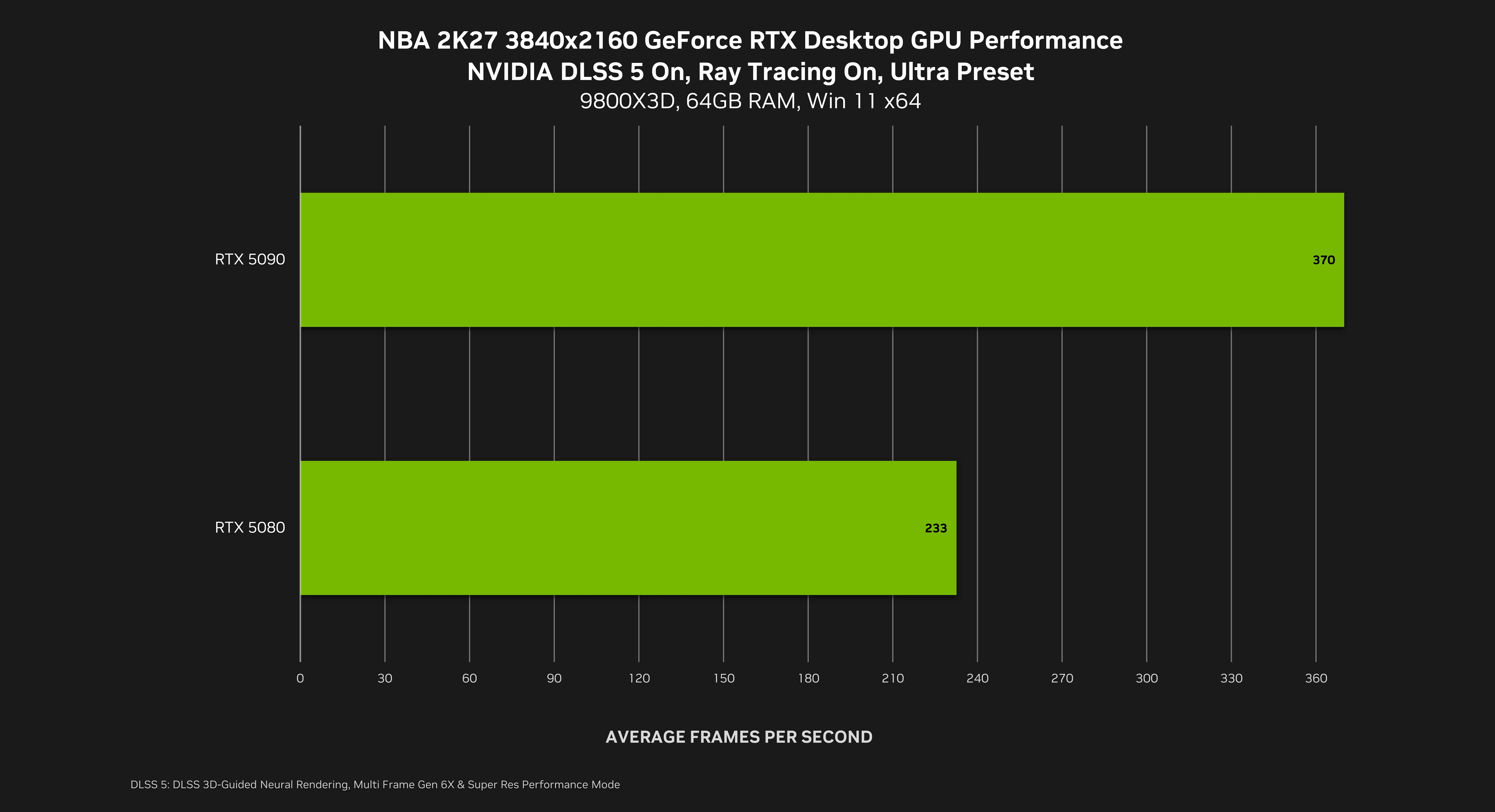 NBA 2K27 DLSS 5 desktop GPU performance at 4K