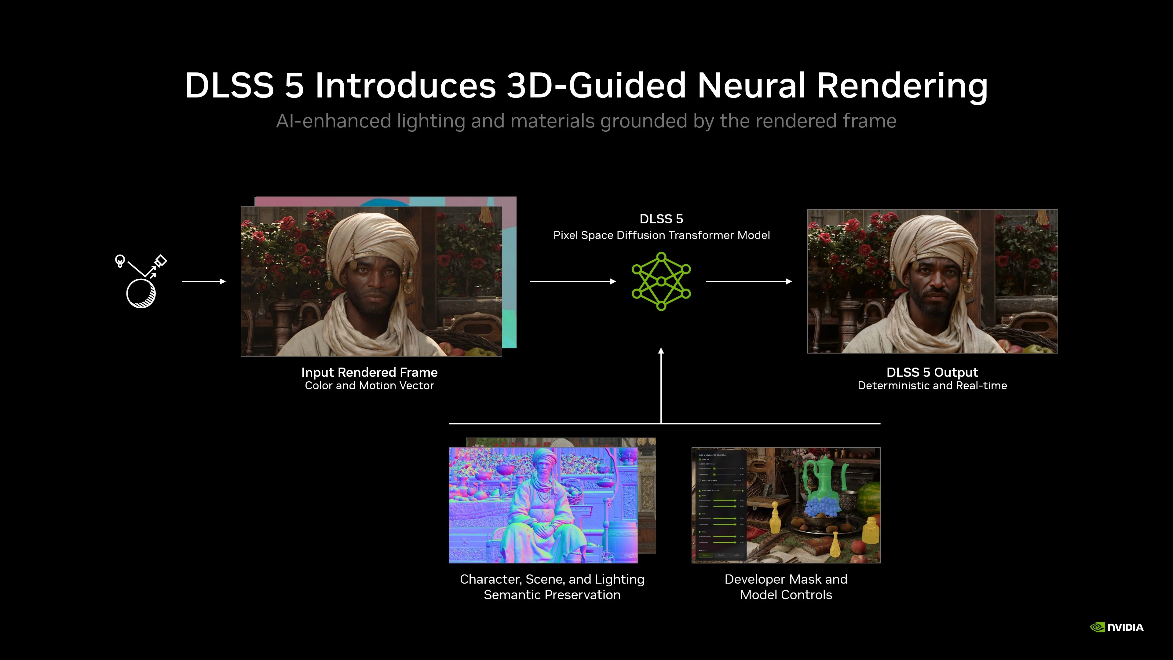 DLSS 5 model processing a rendered frame with scene data and developer controls