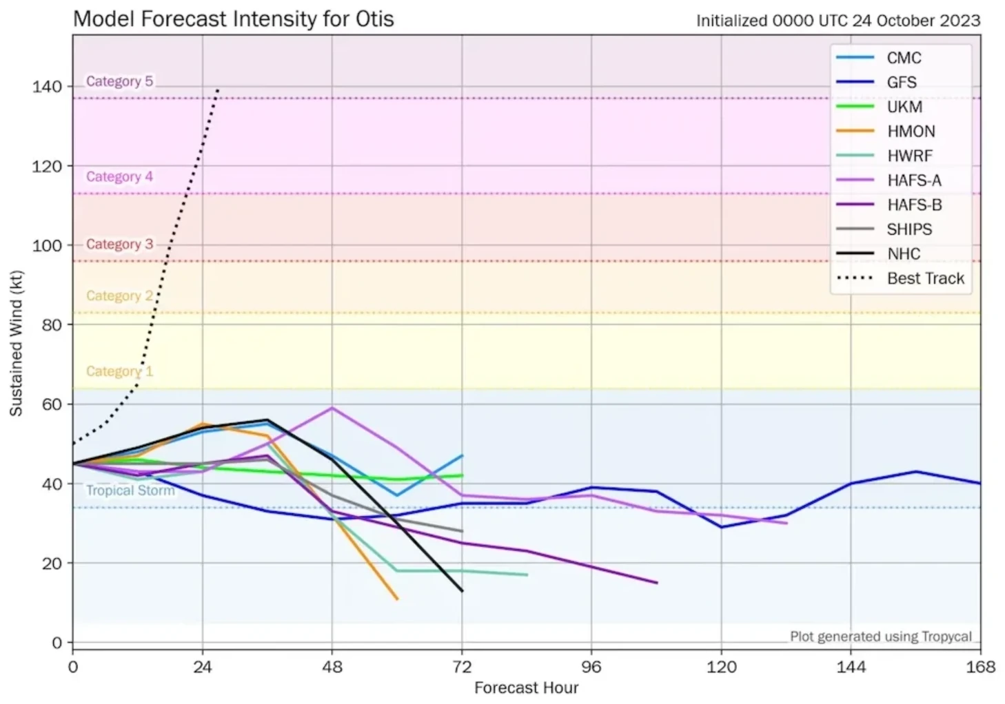 Forecast chart comparing the predicted and observed rapid intensification of Hurricane Otis