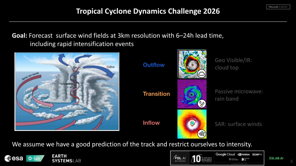 Concept diagram for an AI model combining 3D cloud morphology with weather and radar data