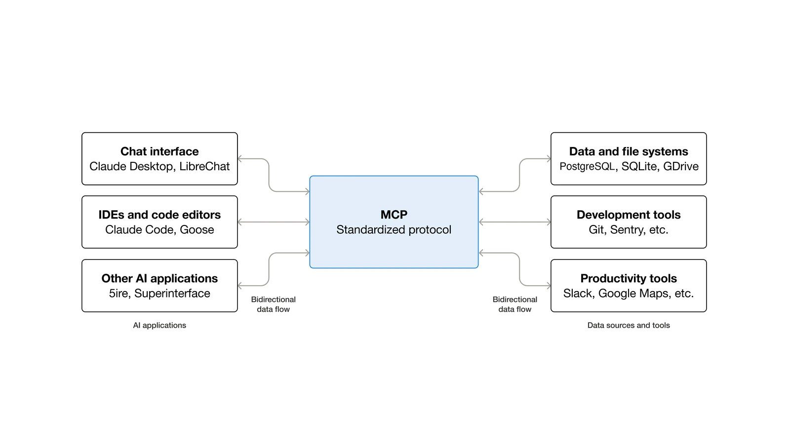 Diagram showing MCP linking AI applications to data sources and development tools through bidirectional data flow