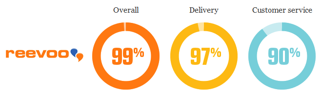 Reevoo Rating