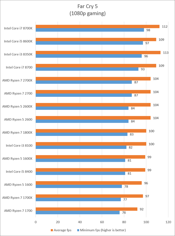 AMD RYZEN 2nd Generation Review and benchmarks | SCAN UK