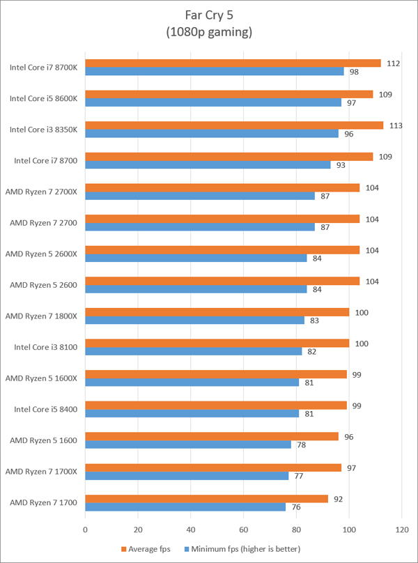 Amd Ryzen Chart