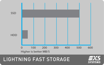 3xs Lightning Fast Storage