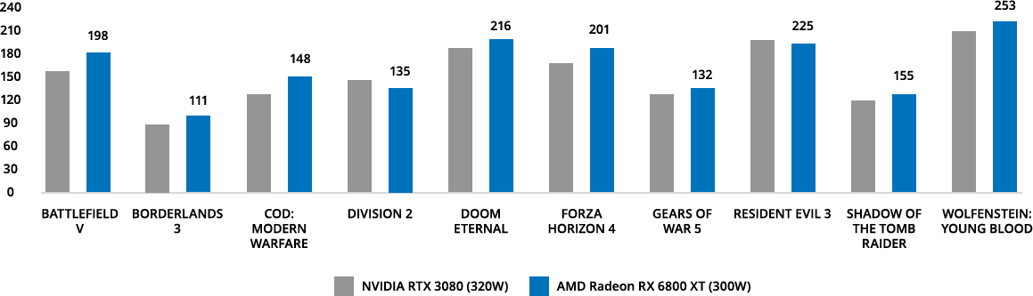 Performance Graph