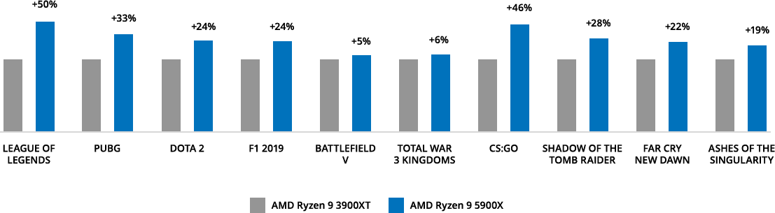 Performance Graph