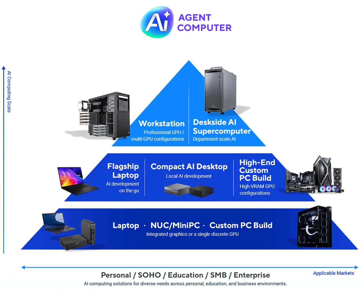 Hierarchy of ASUS agent computers, from mini PCs and laptops to workstations and AI supercomputers