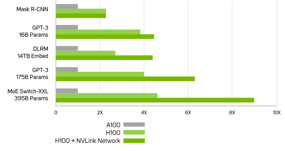 NVIDIA H100 GPU Performance Shatters Machine Learning Benchmarks