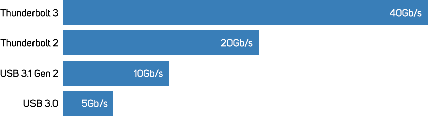 thunderbolt performance