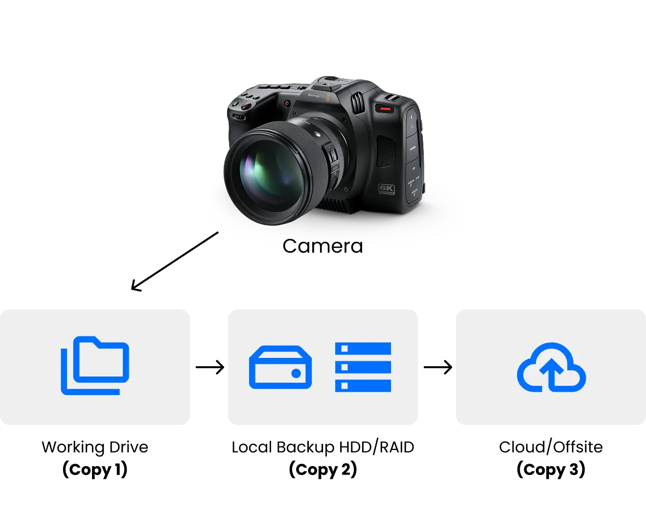 3-2-1 backup workflow: camera to working drive, to local backup HDD/RAID, to cloud or offsite copy