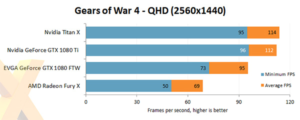 NVIDIA 1080Ti - Gears of War 4 QHD