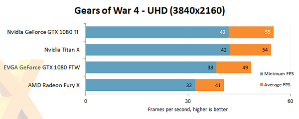 NVIDIA 1080Ti - Gears of War 4 UHD