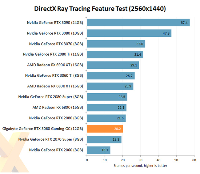 GeForce RTX 3060 Benchmark DirectX Ray Tracing