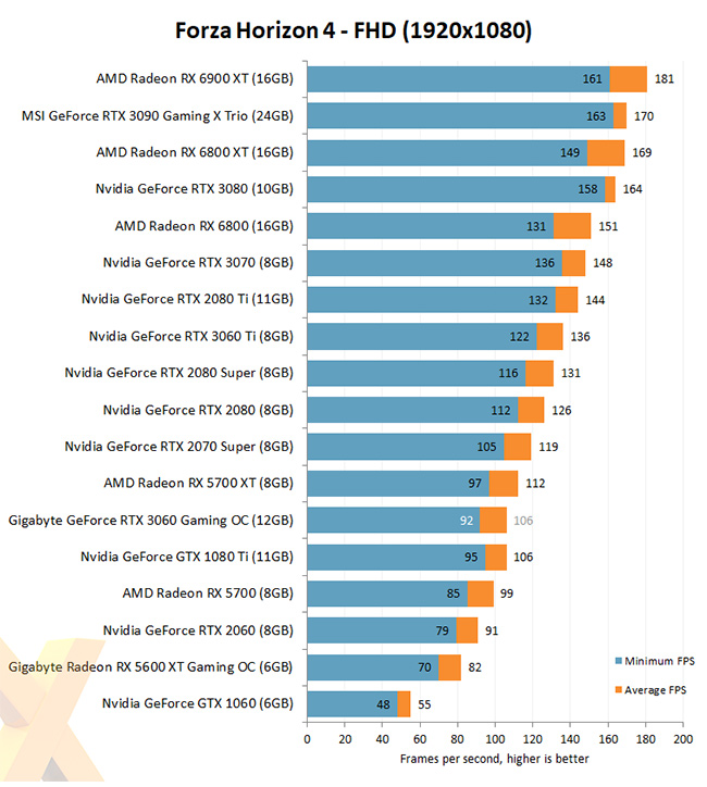 GeForce RTX 3060 Benchmark Forza Horizon 4 - FHD