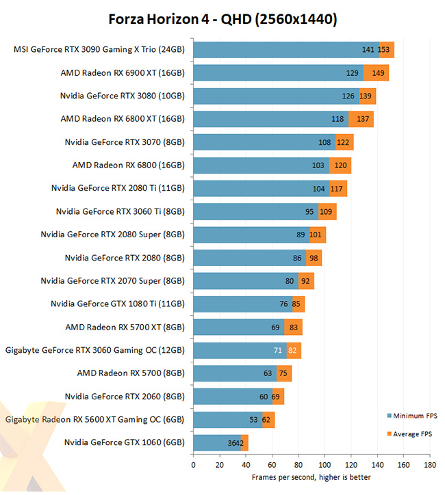 GeForce RTX 3060 Benchmark Forza Horizon 4 - QHD