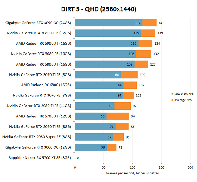 GeForce RTX 3070Ti Dirt 5