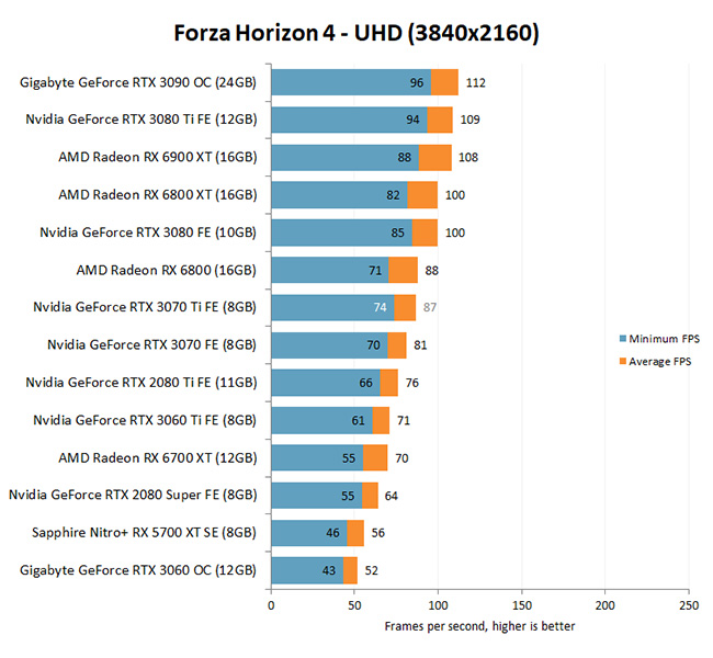 GeForce RTX 3070Ti Forza Horizon 4