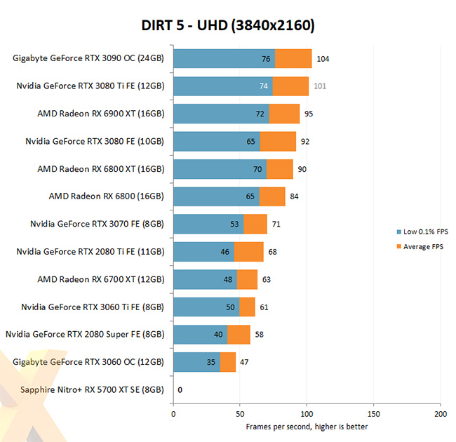 3080Ti Dirt 5