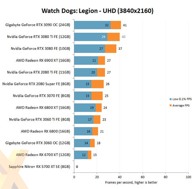 3080Ti Watch Dogs