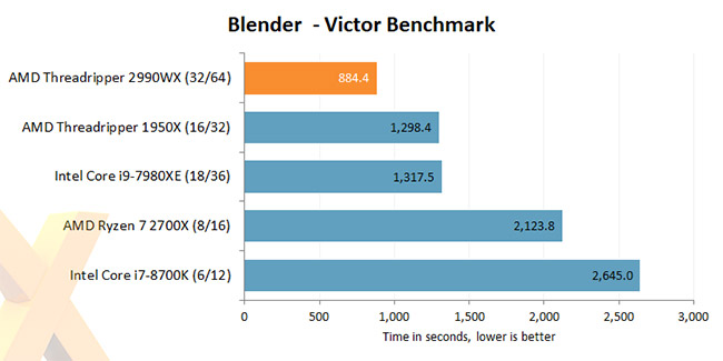 Blender - Victor Benchmark