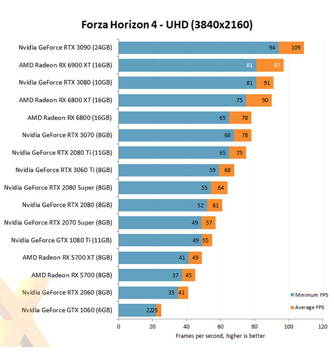 AMD Radeon RX 6900XT Forza Horizon 4