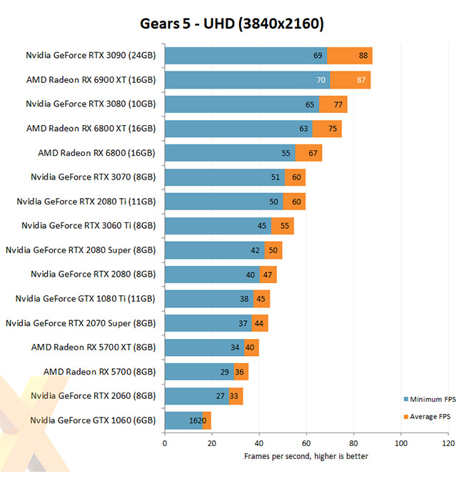 AMD Radeon RX 6900XT Gears 5