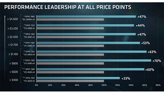 AMD EPYC PERFORMANCE