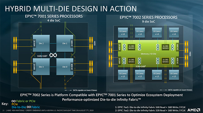 AMD EPYC 7002 Hybrid Multi-Die Design