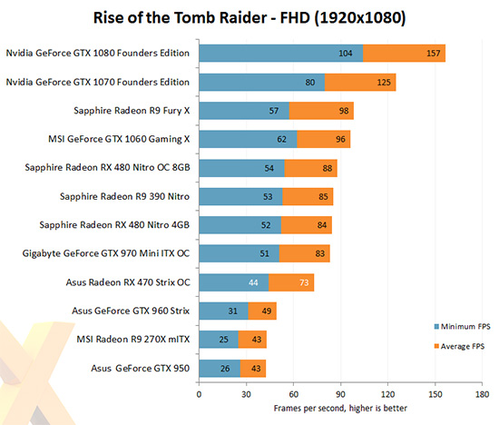 Rise of the Tomb Raider Benchmark