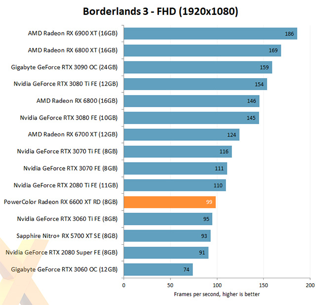 AMD RX6600 XT Borderlands3