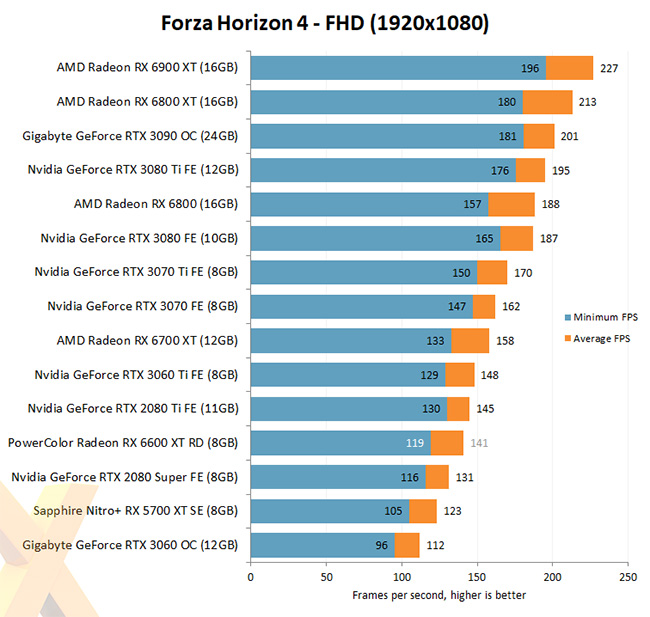 AMD RX6600 XT Forza Horizon 4