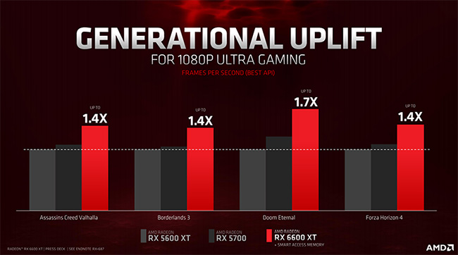 AMD RX6600 XT performance uplift