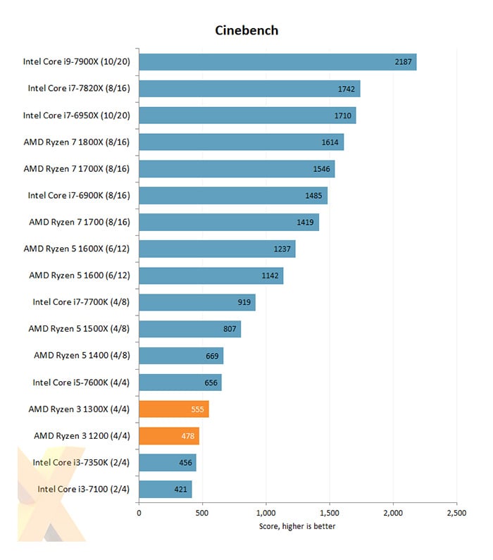 AMD Ryzen 3 Cinebench