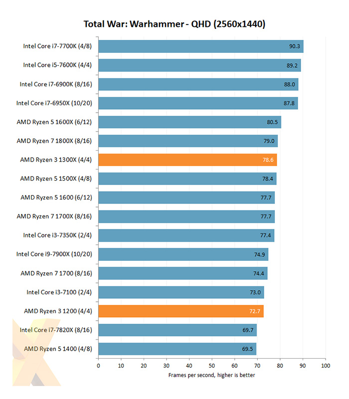AMD Ryzen 3 Total War