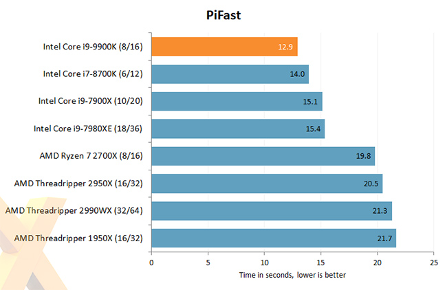 Intel 9th Gen PiFast