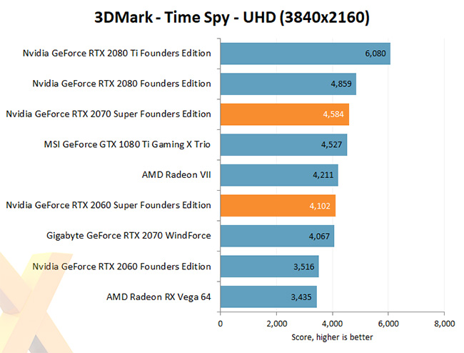 NVIDIA 2060 and 2070 Super3Dmark