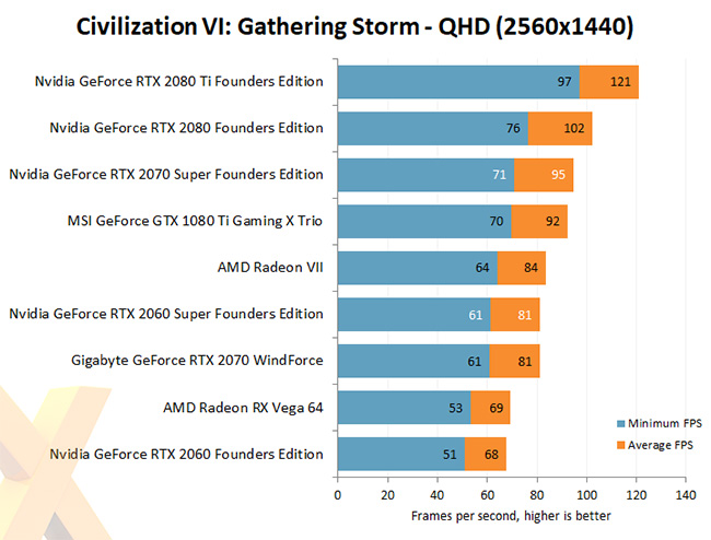 NVIDIA 2060 and 2070 Super Civilization VI QHD