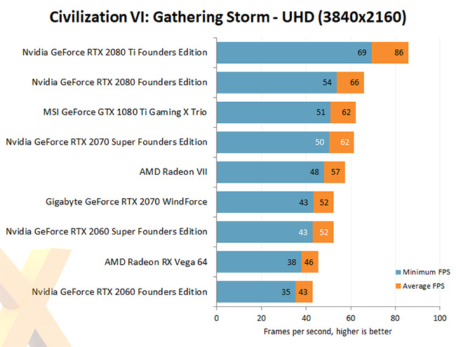 NVIDIA 2060 and 2070 Super Civilization VI UHD