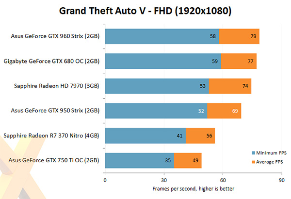 NVIDIA GTX950 Grand Theft Auto V