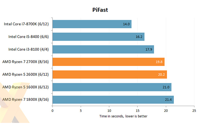 PiFast