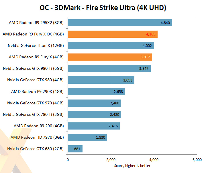 AMD Fury X 3D Mark Fire Strike Ultra 