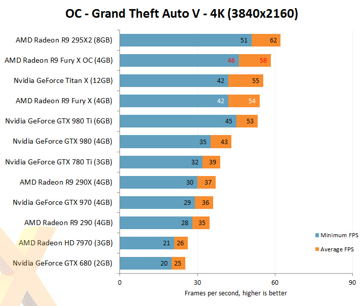AMD Fury X Grand Theft Auto V