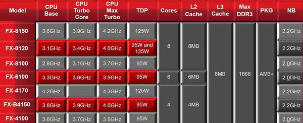 AMD FX Series