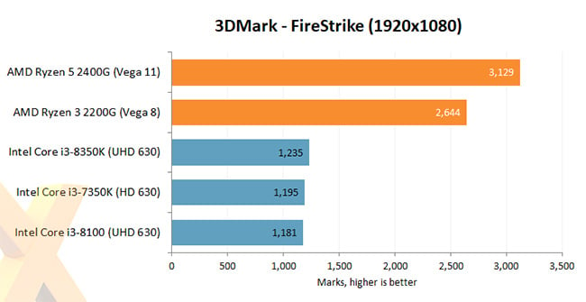 AMD G-Series 3DMark