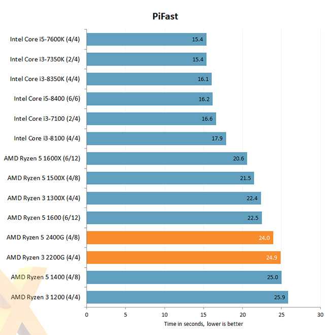 AMD G-Series PiFast