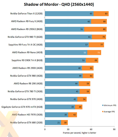 AMD R9 Nano Shadow of Mordor