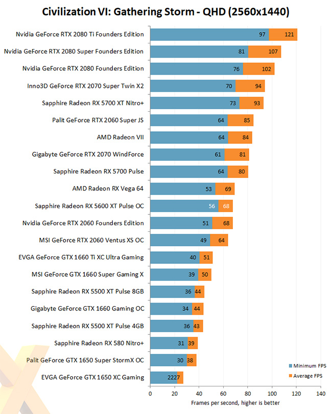 AMD Radeon 5600XT Civilization Benchmark